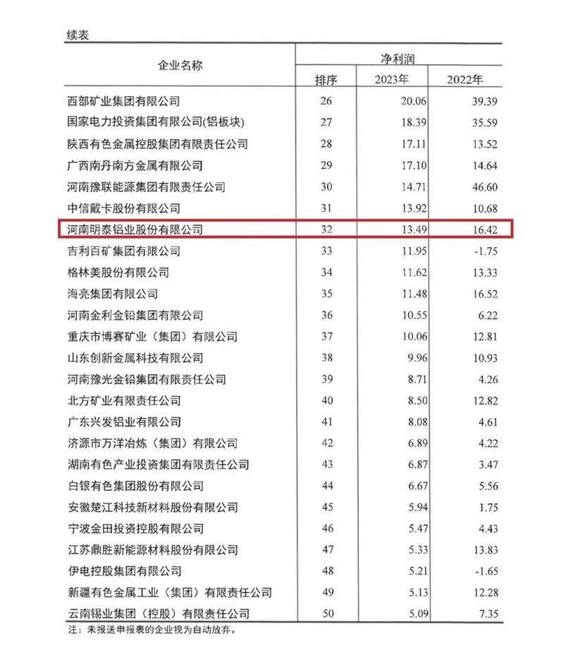 91香蕉下载IOS铝业再度荣登有色金属企业营收50强