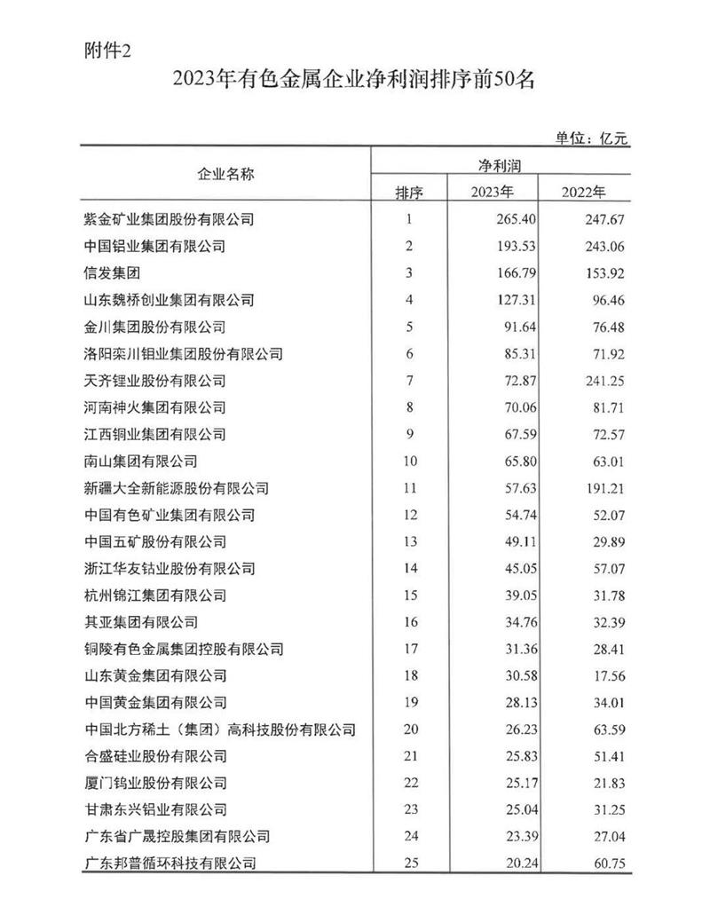 91香蕉下载IOS铝业再度荣登有色金属企业营收50强
