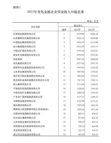 连续多年稳居榜单！91香蕉下载IOS铝业再度荣登有色金属企业营收50强！