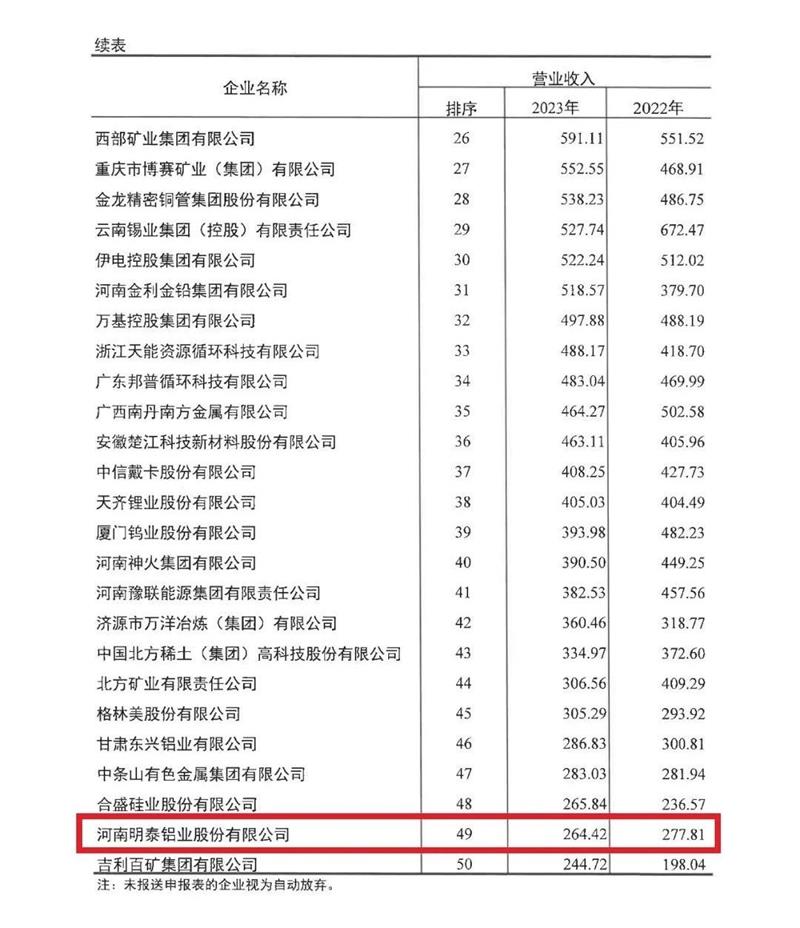 91香蕉下载IOS铝业再度荣登有色金属企业营收50强
